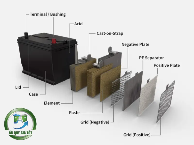 Tổng quan các thành phần cấu tạo bên ngoài của ắc quy ô tô