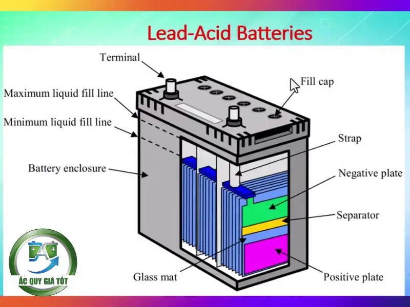 Cấu tạo chi tiết của một acquy chì axit axit tiêu chuẩn