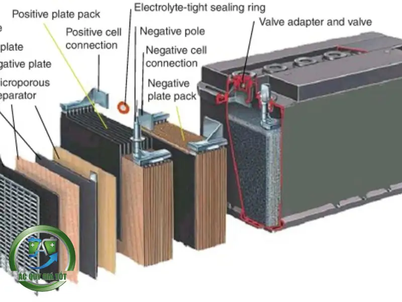 Bình Ắc Quy Khô Là Gì? Khái Niệm Và Nguyên Lý Hoạt Động